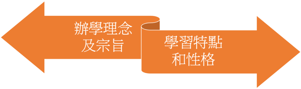 一個橙色雙向箭頭圖示，左邊寫著『辦學理念及宗旨』，右邊寫著『學習特點和性格』，象徵升學時需配對學生個人特質與學校教育理念，以提升適切度與申請成功率。