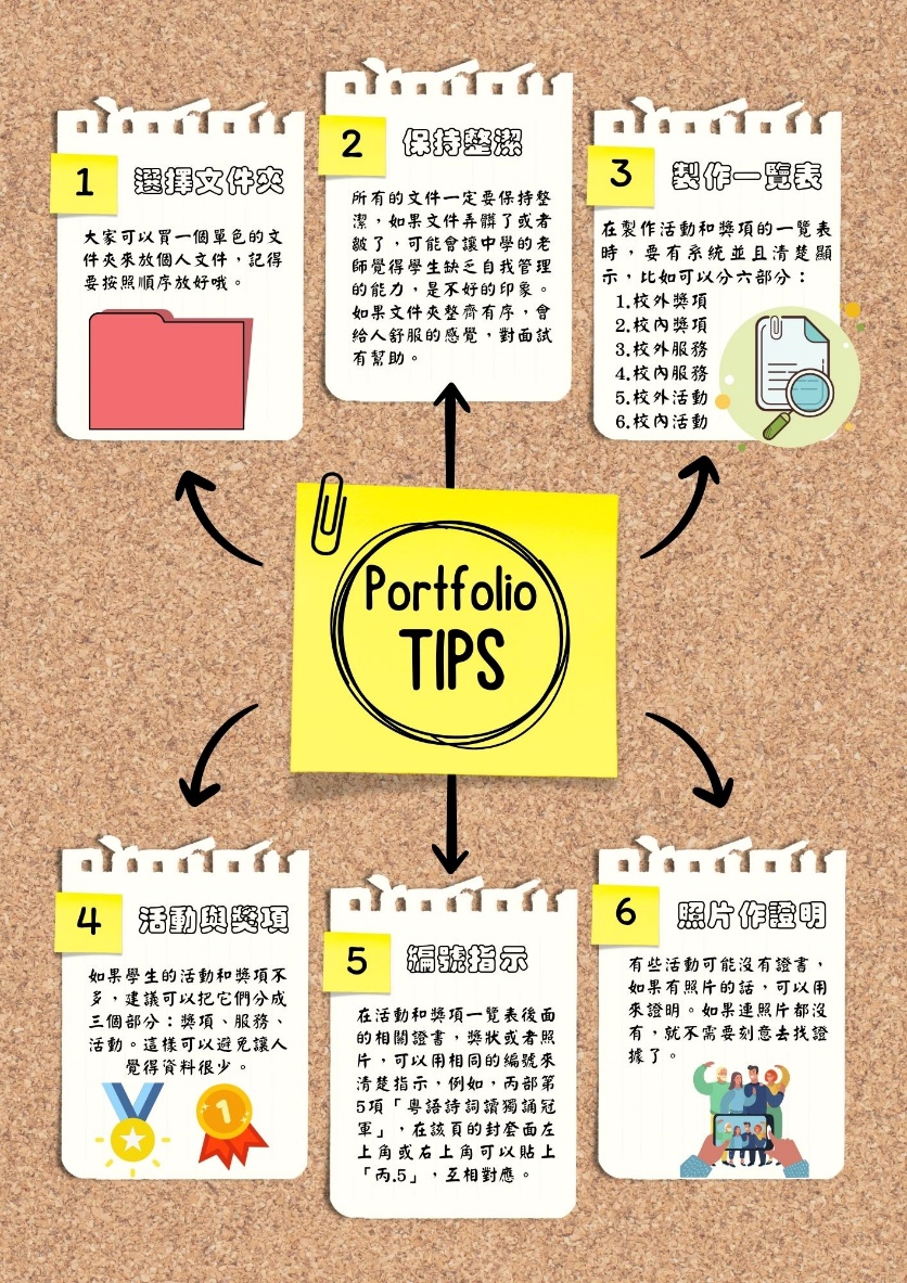 一張說明升學作品集製作技巧的資訊圖,標題為 Portfolio Tips,共分六項建議:1. 選擇文件夾:使用單色文件夾並依序分類;2. 保持整潔:檔案整理清楚,給人良好印象;3. 製作一覽表:列出校內外項目如活動、比賽、服務等;4. 活動與獎項:分門別類展示個人表現;5. 編號指示:在照片旁加上對應編號與說明;6. 照片作證明:活動若無證書可用合照作證,無照片時可尋找其他佐證資料。背景為軟木板風格設計,中間用黃色便條紙寫著 Portfolio Tips。