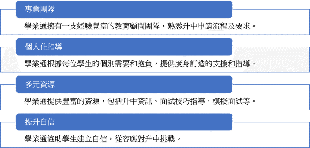 圖表列出學業通四大優勢：一、專業團隊：擁有經驗豐富的教育顧問，熟悉升中申請流程及要求；二、個人化指導：依據每位學生的需要提供度身訂造的支援與指導；三、多元資源：提供升中資訊、面試技巧指導、模擬面試等豐富資源；四、提升自信：協助學生建立自信，從容應對升中挑戰。